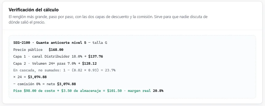 Verificación del cálculo en el cotizador de demostración: precio público de $168, descuento de canal de 18 y de volumen de 7 aplicados en cascada, que dan 23.7 y no 25